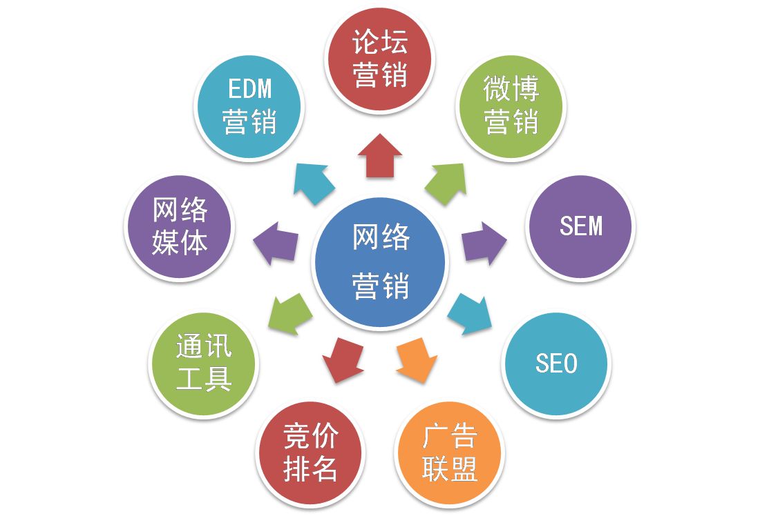 【網(wǎng)絡(luò)運(yùn)營】網(wǎng)絡(luò)營銷和網(wǎng)絡(luò)運(yùn)營推廣是一個(gè)意思嗎？